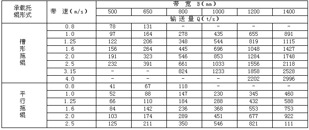 固定帶式輸送機技術參數(shù)