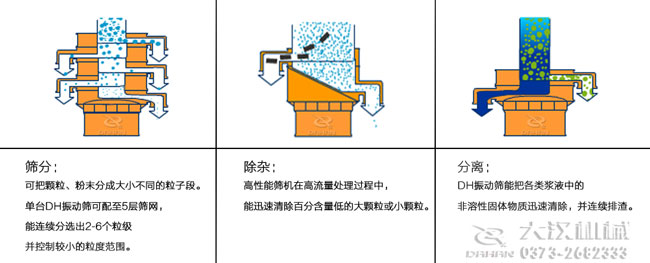 DH系列振動(dòng)篩工作原理