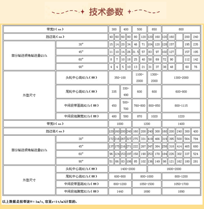 皮帶輸送機技術參數(shù)：輸送量m3/h：15-76帶寬mm：1000-1220擋邊高mm：120-400