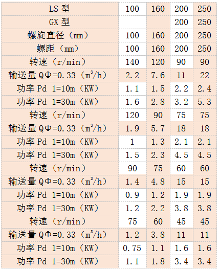 小型螺旋輸送機參數(shù)表